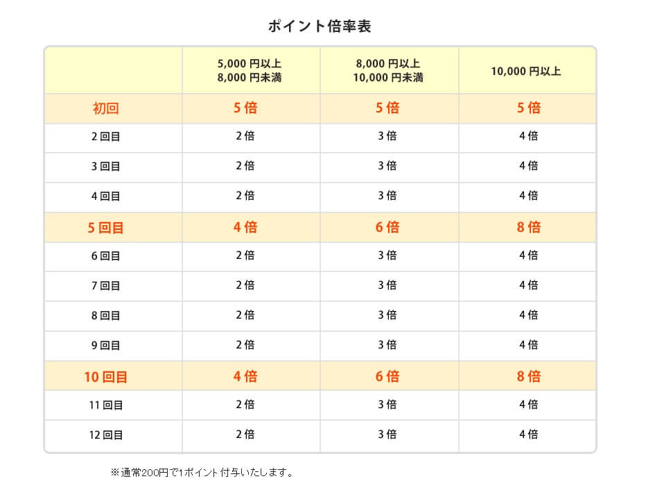 ポイント倍率表
