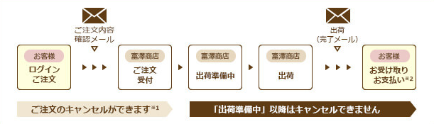 1．【お客様】ログイン・ご注文 2．ご注文内容確認メール 3．【富澤商店】ご注文受付（ご注文のキャンセルができます※1） 4．【富澤商店】出荷準備中（「出荷準備中」以降はキャンセルできません） 5．【富澤商店】出荷 6．出荷（完了メール） 7．【お客様】お受け取り・お支払い※2