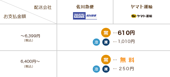 エリアの送料