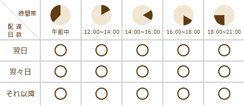 佐川急便の時間帯区分