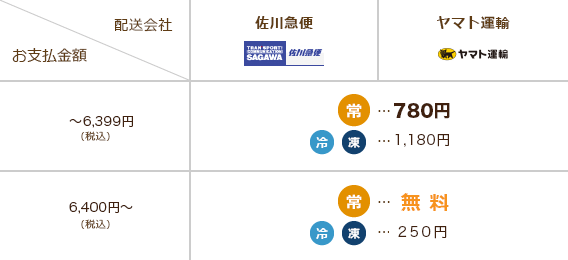 エリアの送料